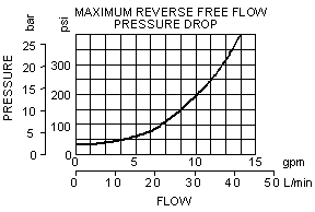 CNAC – Fixed-orifice, non-pressure compensated, flow control valve with reverse flow check – pc_cnac1 CNAC-XCN Sun Hydraulics Flow Control Valve – performance curve (pressure drop vs flow)