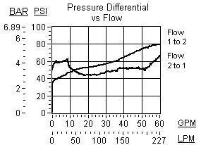 DFEA8 – 2-way, poppet directional valve with integral T-8A control cavity - control 1-2 – pc_dfea1 DFEA8-DN Sun Hydraulics 2-way Valve – performance curve (pressure drop vs flow)