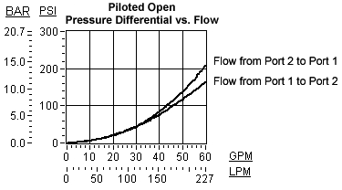 DKHC – Normally closed, balanced poppet, logic element - pilot-to-open – pc_dkh_1 DKHC-EHN Sun Hydraulics Logic Element Valve – performance curve (pressure drop vs flow)