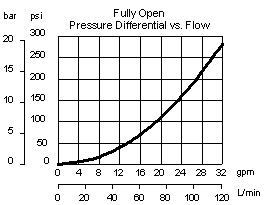 DOFC – Normally open, balanced poppet, logic element - pilot-to-close – pc_dof_1 DOFC-EHN Sun Hydraulics Logic Element Valve – performance curve (pressure drop vs flow)