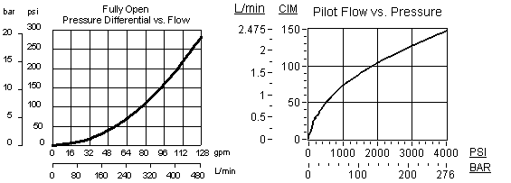 DOJP – Normally open, balanced poppet, logic element - pressure adjustable – pc_doj_2 DOJP-LAN Sun Hydraulics Logic Element Valve – performance curve (pressure drop vs flow)