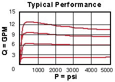FDCB – Fully adjustable pressure compensated flow control valve with reverse flow check – pc_fdcb2_us FDCB-LAN Sun Hydraulics Flow Control Valve – performance curve (pressure drop vs flow)