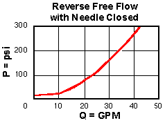 FDEA – Fully adjustable pressure compensated flow control valve with reverse flow check – pc_fdea1_us FDEA-LAN Sun Hydraulics Flow Control Valve – performance curve (pressure drop vs flow)