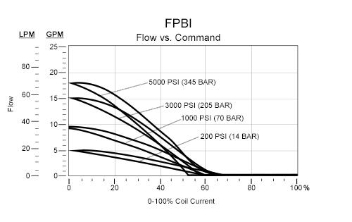 FPBI – FLeX Series pilot-operated, normally open, electro-proportional throttle - flow 2-1 – pc_FPBI_Flow-v-Command_r4 FPBI-XDN Sun Hydraulics Flow Control Valve – performance curve (pressure drop vs flow)