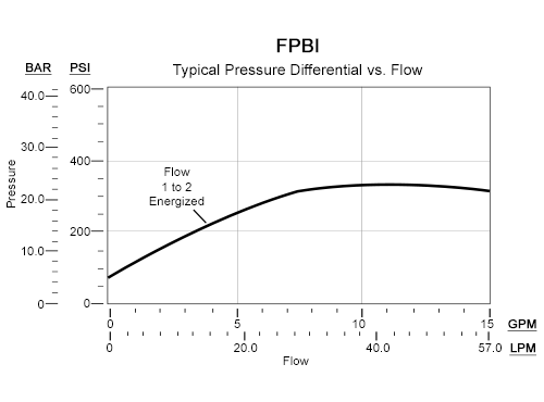 FPBI – FLeX Series pilot-operated, normally open, electro-proportional throttle - flow 2-1 – pc_FPBI_TypicalPressure-v-Flow_r4b FPBI-XDN Sun Hydraulics Flow Control Valve – performance curve (pressure drop vs flow)