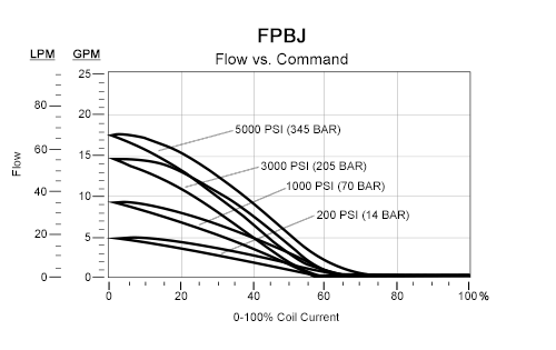 FPBJ – FLeX Series pilot-operated, normally open, electro-proportional throttle with reverse flow check - flow 2-1 – pc_FPBJ_Flow-v-Command_r4 FPBJ-XDN Sun Hydraulics Flow Control Valve – performance curve (pressure drop vs flow)