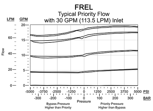 FREL – 3-way, fully adjustable, bypass/restrictive, priority flow control valve – pc_FREL-Priority-Compensation FREL-LAN Sun Hydraulics Flow Control Valve – performance curve (pressure drop vs flow)