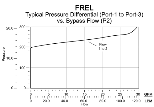FREL – 3-way, fully adjustable, bypass/restrictive, priority flow control valve – pc_FREL_Bypass-Press-v-Flow_v2 FREL-LAN Sun Hydraulics Flow Control Valve – performance curve (pressure drop vs flow)