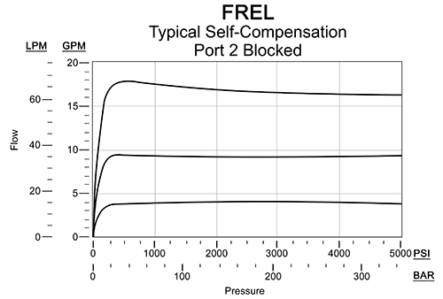 FREL – 3-way, fully adjustable, bypass/restrictive, priority flow control valve – pc_FREL_Typical-Compensation FREL-LAN Sun Hydraulics Flow Control Valve – performance curve (pressure drop vs flow)