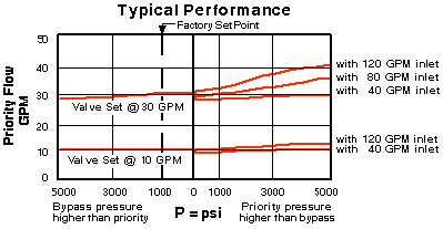 FRFA – Fixed-orifice, bypass/restrictive, priority, flow control valve – pc_frfa1_us FRFA-XAN Sun Hydraulics Flow Control Valve – performance curve (pressure drop vs flow)