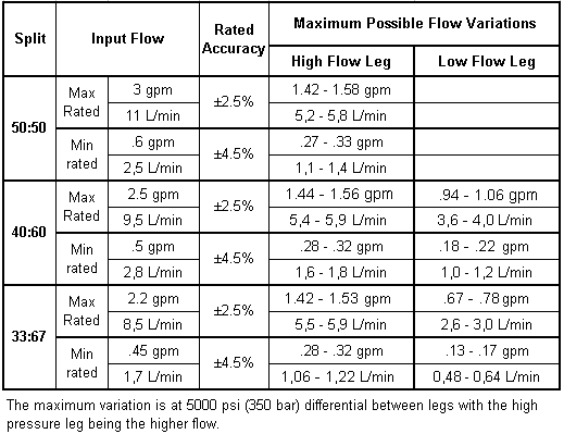 FSBD – High accuracy flow divider valve – pc_fsbd1 FSBD-XAN Sun Hydraulics Flow Divider Valve – performance curve (pressure drop vs flow)
