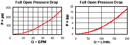 LOFA8 – Vent-to-open, spring-biased closed, unbalanced poppet logic element with pilot source from port 1 and integral T-8A control cavity – pc_lofc LOFA8-DN Sun Hydraulics Logic Element Valve – performance curve (pressure drop vs flow)