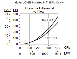 LOKB8 – Vent-to-open, spring-biased closed, unbalanced poppet logic element with pilot source from port 2 and integral T-8A control cavity – pc_lokb8-hc LOKB8-DN Sun Hydraulics Logic Element Valve – performance curve (pressure drop vs flow)