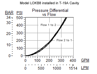 LOKB8 – Vent-to-open, spring-biased closed, unbalanced poppet logic element with pilot source from port 2 and integral T-8A control cavity – pc_lokb8-sc LOKB8-DN Sun Hydraulics Logic Element Valve – performance curve (pressure drop vs flow)