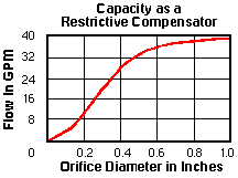 LPFCL – Tuneable, normally open modulating element – pc_lpfc_us LPFCL-DN Sun Hydraulics Modulating Spool Valve – performance curve (pressure drop vs flow)