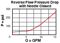 NCCB – Fully adjustable needle valve with reverse flow check – pc_nccb1_us NCCB-LCN Sun Hydraulics Needle Valve – performance curve (pressure drop vs flow)