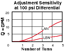 NFDC – Fully adjustable needle valve – pc_nfdc1_us NFDC-LAN Sun Hydraulics Needle Valve – performance curve (pressure drop vs flow)
