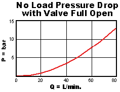 PBFB8 – Pilot-operated, pressure reducing main stage with integral T-8A control cavity – pc_pbfb1_m1 PBFB8-WN Sun Hydraulics Reducing Valve – performance curve (pressure drop vs flow)
