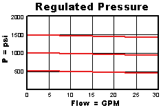PBFB8 – Pilot-operated, pressure reducing main stage with integral T-8A control cavity – pc_pbfb2_us PBFB8-WN Sun Hydraulics Reducing Valve – performance curve (pressure drop vs flow)