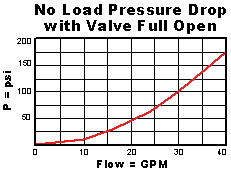 PBHB – Pilot-operated, pressure reducing valve – pc_pbhb1_us PBHB-LAN Sun Hydraulics Reducing Valve – performance curve (pressure drop vs flow)