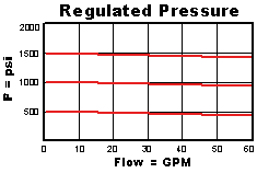 PBHB – Pilot-operated, pressure reducing valve – pc_pbhb2_us PBHB-LAN Sun Hydraulics Reducing Valve – performance curve (pressure drop vs flow)