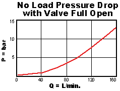 PBHF – Pilot-operated, pressure reducing valve with drilled piston orifice – pc_pbhb1_m1 PBHF-LAN Sun Hydraulics Reducing Valve – performance curve (pressure drop vs flow)