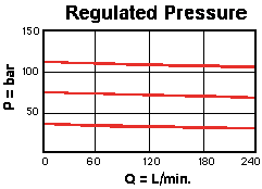 PBHF – Pilot-operated, pressure reducing valve with drilled piston orifice – pc_pbhb2_m1 PBHF-LAN Sun Hydraulics Reducing Valve – performance curve (pressure drop vs flow)