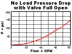 PBJB – Pilot-operated, pressure reducing valve – pc_pbjb1_us PBJB-LAN Sun Hydraulics Reducing Valve – performance curve (pressure drop vs flow)