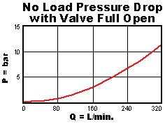 PBJF – Pilot-operated, pressure reducing valve with drilled piston orifice – pc_pbjb1_m1 PBJF-LAN Sun Hydraulics Reducing Valve – performance curve (pressure drop vs flow)