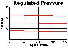 PBJF – Pilot-operated, pressure reducing valve with drilled piston orifice – pc_pbjb2_m1 PBJF-LAN Sun Hydraulics Reducing Valve – performance curve (pressure drop vs flow)