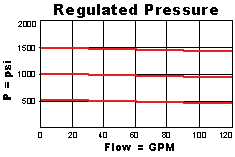 PBJF – Pilot-operated, pressure reducing valve with drilled piston orifice – pc_pbjb2_us PBJF-LAN Sun Hydraulics Reducing Valve – performance curve (pressure drop vs flow)