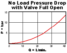 PPDB – Pilot-operated, pressure reducing/relieving valve – pc_ppdb1_m1 PPDB-LAN Sun Hydraulics Reducing/Relieving Valve – performance curve (pressure drop vs flow)