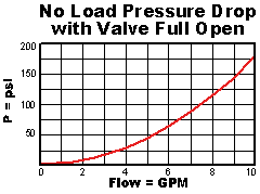 PPDB – Pilot-operated, pressure reducing/relieving valve – pc_ppdb1_us PPDB-LAN Sun Hydraulics Reducing/Relieving Valve – performance curve (pressure drop vs flow)