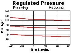 PPDB – Pilot-operated, pressure reducing/relieving valve – pc_ppdb2_m1 PPDB-LAN Sun Hydraulics Reducing/Relieving Valve – performance curve (pressure drop vs flow)