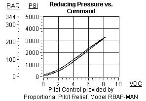 PPDL8 – Pilot-operated, pressure reducing/relieving main stage with open transition and integral T-8A control cavity – pc_ppdb81 PPDL8-WN Sun Hydraulics Reducing/Relieving Valve – performance curve (pressure drop vs flow)