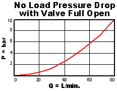 PPFC – Air-controlled, pilot-operated, pressure reducing/relieving valve – pc_ppfc1_m1 PPFC-ABN Sun Hydraulics Reducing/Relieving Valve – performance curve (pressure drop vs flow)