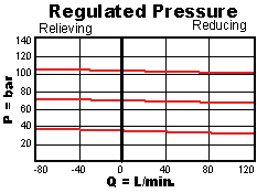PPFC – Air-controlled, pilot-operated, pressure reducing/relieving valve – pc_ppfc2_m1 PPFC-ABN Sun Hydraulics Reducing/Relieving Valve – performance curve (pressure drop vs flow)