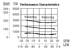 PPFF8 – Pilot-operated, pressure reducing/relieving main stage with drilled piston orifice and integral T-8A control cavity – pc_ppfb82 PPFF8-WN Sun Hydraulics Reducing/Relieving Valve – performance curve (pressure drop vs flow)