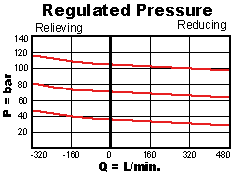 PPJC – Air-controlled, pilot-operated, pressure reducing/relieving valve – pc_ppjc2_m1 PPJC-BBN Sun Hydraulics Reducing/Relieving Valve – performance curve (pressure drop vs flow)