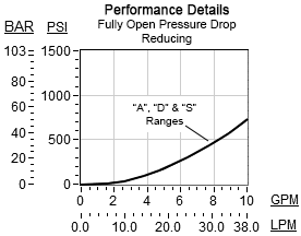 PRBC – Direct-acting, pressure reducing/relieving valve with open transition – pc_PRBC_Red PRBC-LAN Sun Hydraulics Reducing/Relieving Valve – performance curve (pressure drop vs flow)