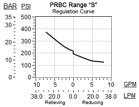 PRBC – Direct-acting, pressure reducing/relieving valve with open transition – pc_PRBC_S PRBC-LAN Sun Hydraulics Reducing/Relieving Valve – performance curve (pressure drop vs flow)