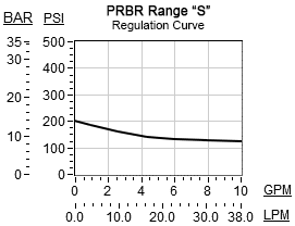 PRBR – Direct-acting, pressure reducing valve – pc_PRBR_S PRBR-LAN Sun Hydraulics Reducing Valve – performance curve (pressure drop vs flow)