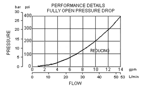 PRDC – Direct-acting, pressure reducing/relieving valve with open transition – pc_prdc2 PRDC-LAN Sun Hydraulics Reducing/Relieving Valve – performance curve (pressure drop vs flow)