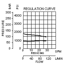 PRFR – Direct-acting, pressure reducing valve – pc_prfr1 PRFR-LAN Sun Hydraulics Reducing Valve – performance curve (pressure drop vs flow)