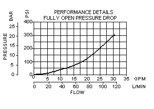 PRFR – Direct-acting, pressure reducing valve – pc_prfr2 PRFR-LAN Sun Hydraulics Reducing Valve – performance curve (pressure drop vs flow)