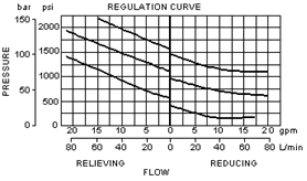 PSDB – Direct-acting, pressure reducing/relieving valve with drain to port 4 – pc_prdb1 PSDB-LAN Sun Hydraulics Reducing/Relieving Valve – performance curve (pressure drop vs flow)