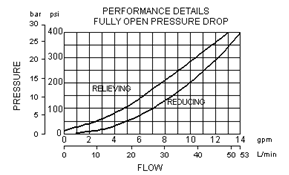 PSDB – Direct-acting, pressure reducing/relieving valve with drain to port 4 – pc_prdb2 PSDB-LAN Sun Hydraulics Reducing/Relieving Valve – performance curve (pressure drop vs flow)