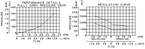 PSFB – Direct-acting, pressure reducing/relieving valve with drain to port 4 – pc_psfb PSFB-LAN Sun Hydraulics Reducing/Relieving Valve – performance curve (pressure drop vs flow)