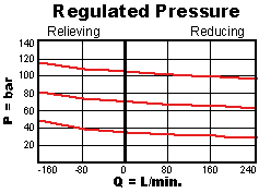 PVHA – Pilot-operated, pressure reducing/relieving valve with drain to port 4 – pc_pvha2_m1 PVHA-LAN Sun Hydraulics Reducing/Relieving Valve – performance curve (pressure drop vs flow)