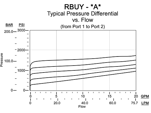 RBUY – Bi-directional, direct-acting relief valve - common cavity – pc_RBUY-A_1-2 RBUY-LAN Sun Hydraulics Relief Valve – performance curve (pressure drop vs flow)
